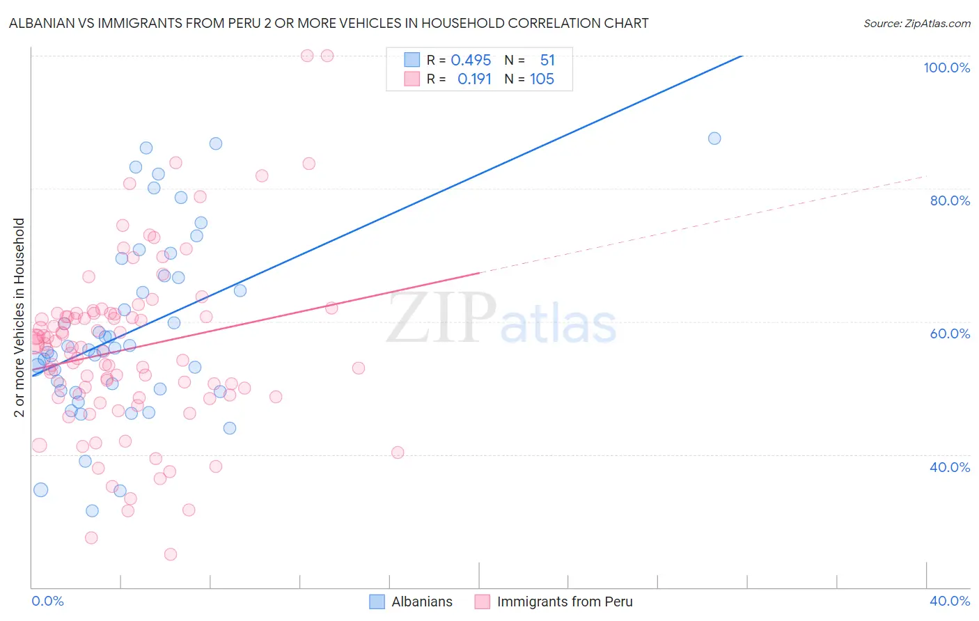 Albanian vs Immigrants from Peru 2 or more Vehicles in Household