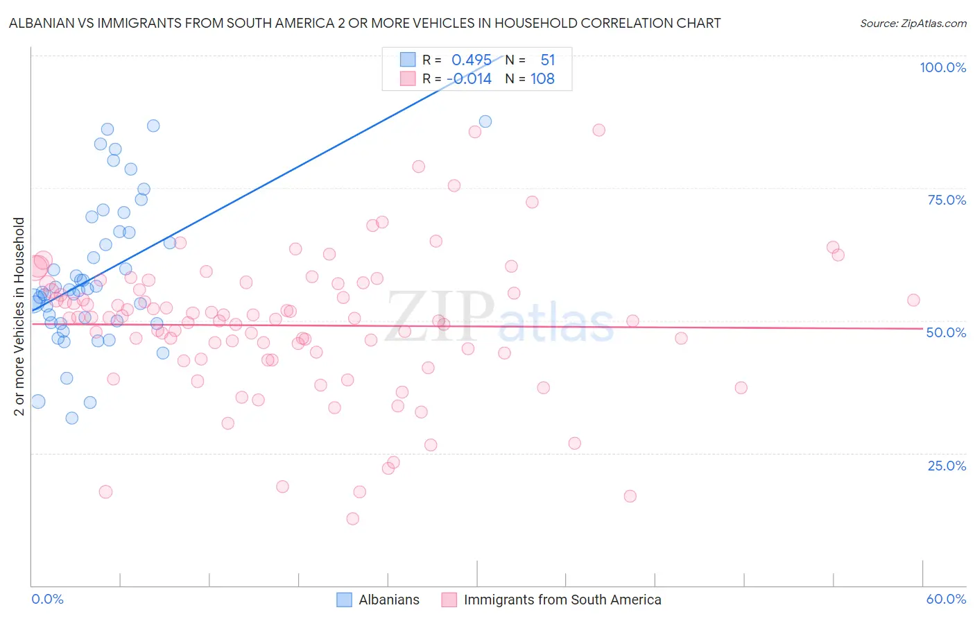 Albanian vs Immigrants from South America 2 or more Vehicles in Household