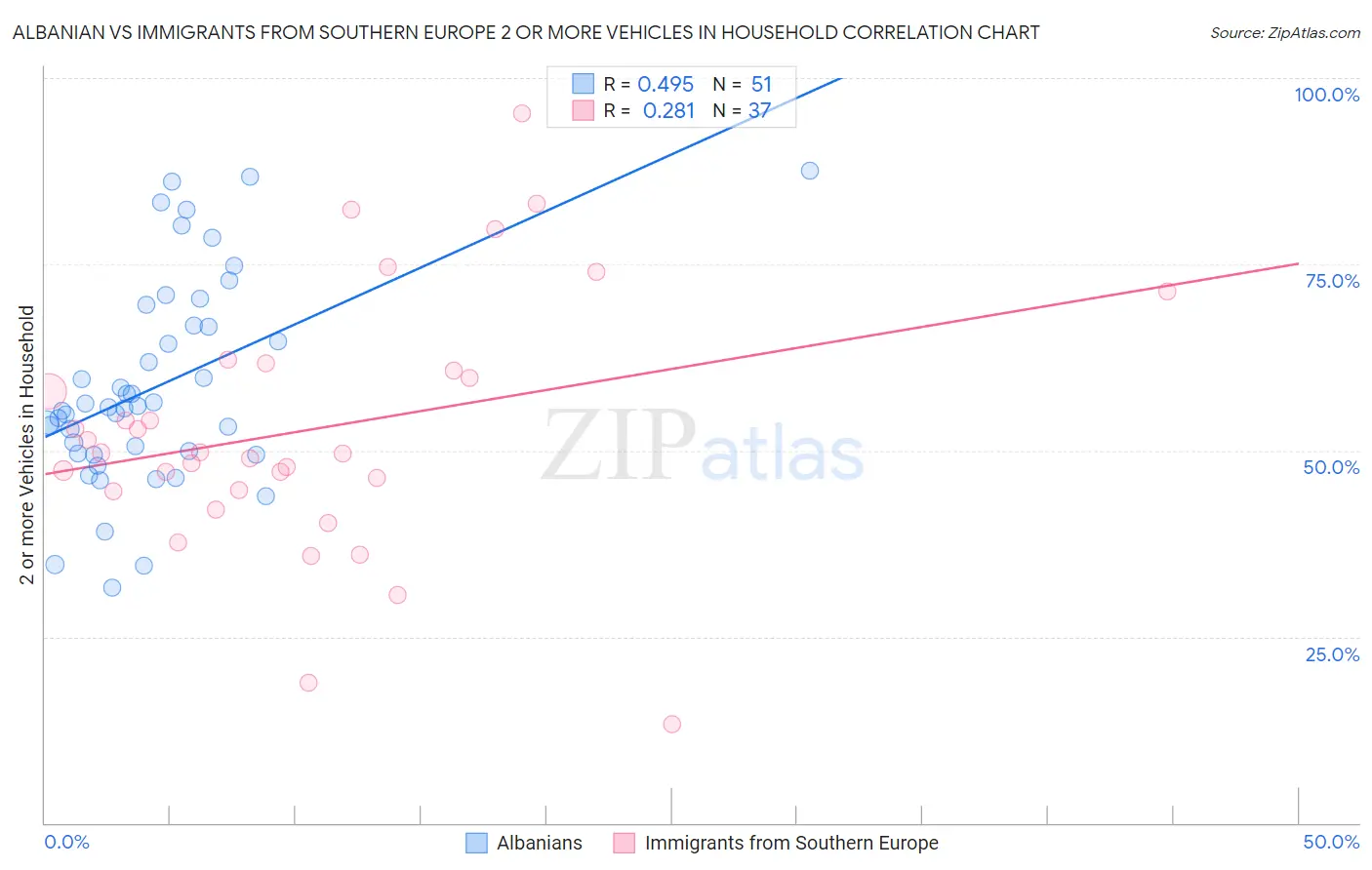 Albanian vs Immigrants from Southern Europe 2 or more Vehicles in Household