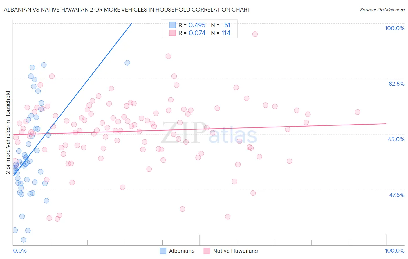 Albanian vs Native Hawaiian 2 or more Vehicles in Household