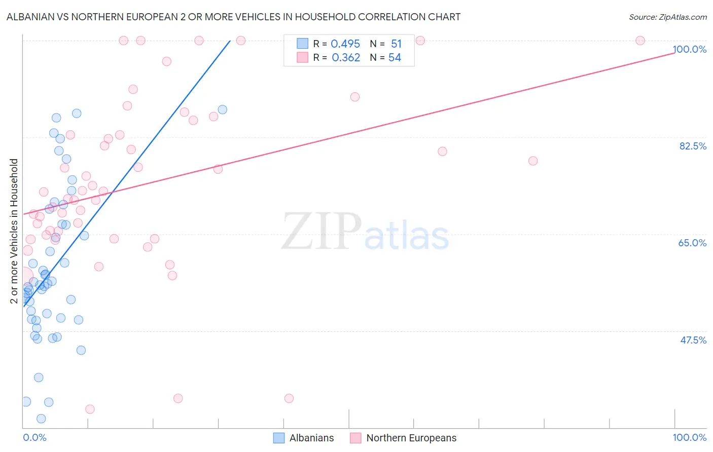 Albanian vs Northern European 2 or more Vehicles in Household