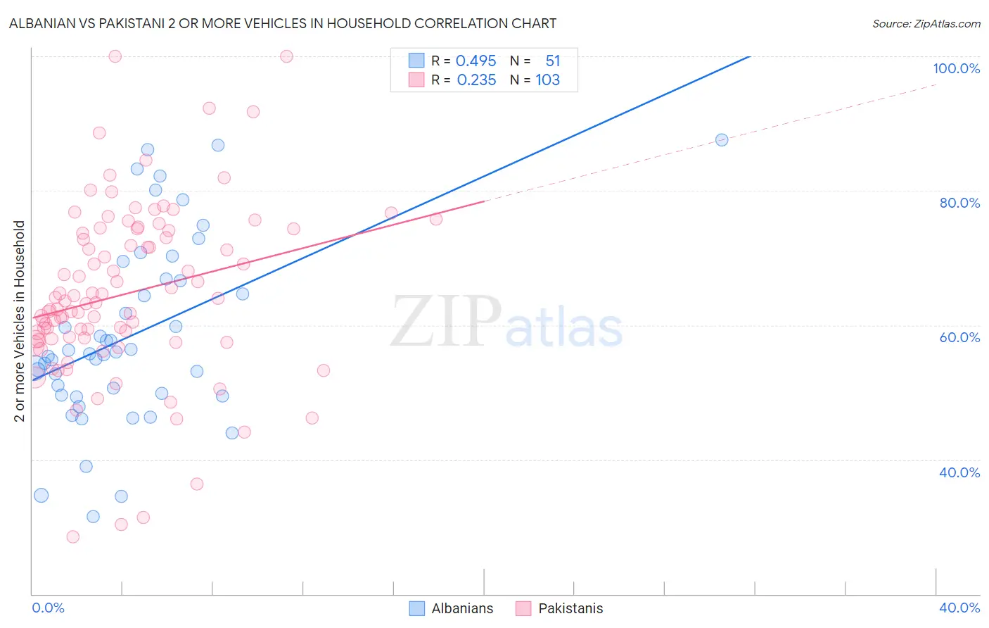 Albanian vs Pakistani 2 or more Vehicles in Household