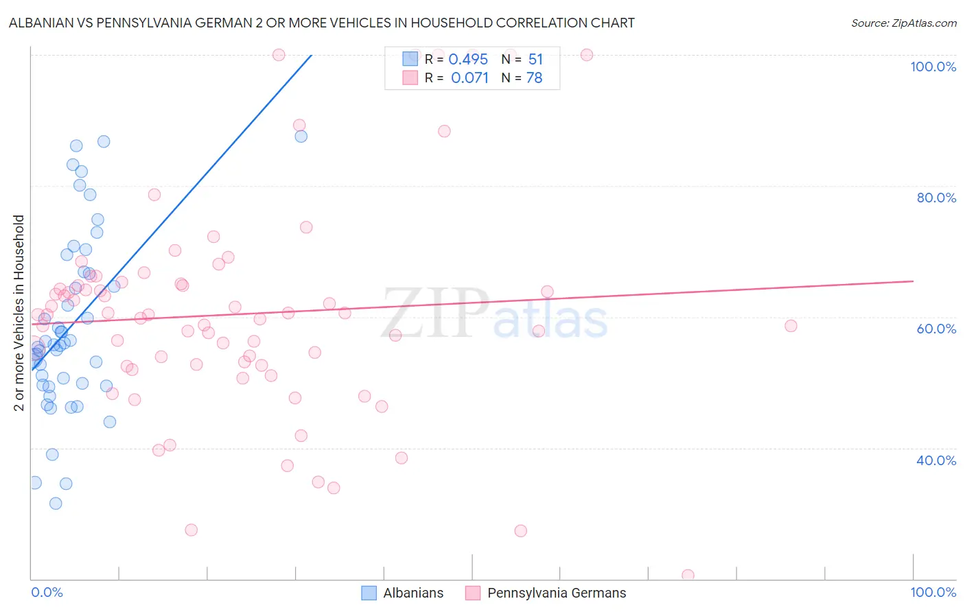 Albanian vs Pennsylvania German 2 or more Vehicles in Household