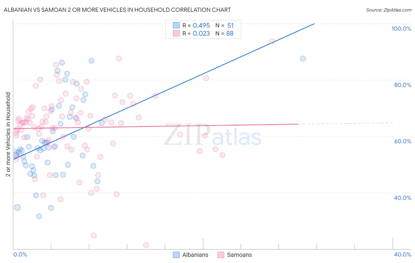 Albanian vs Samoan 2 or more Vehicles in Household