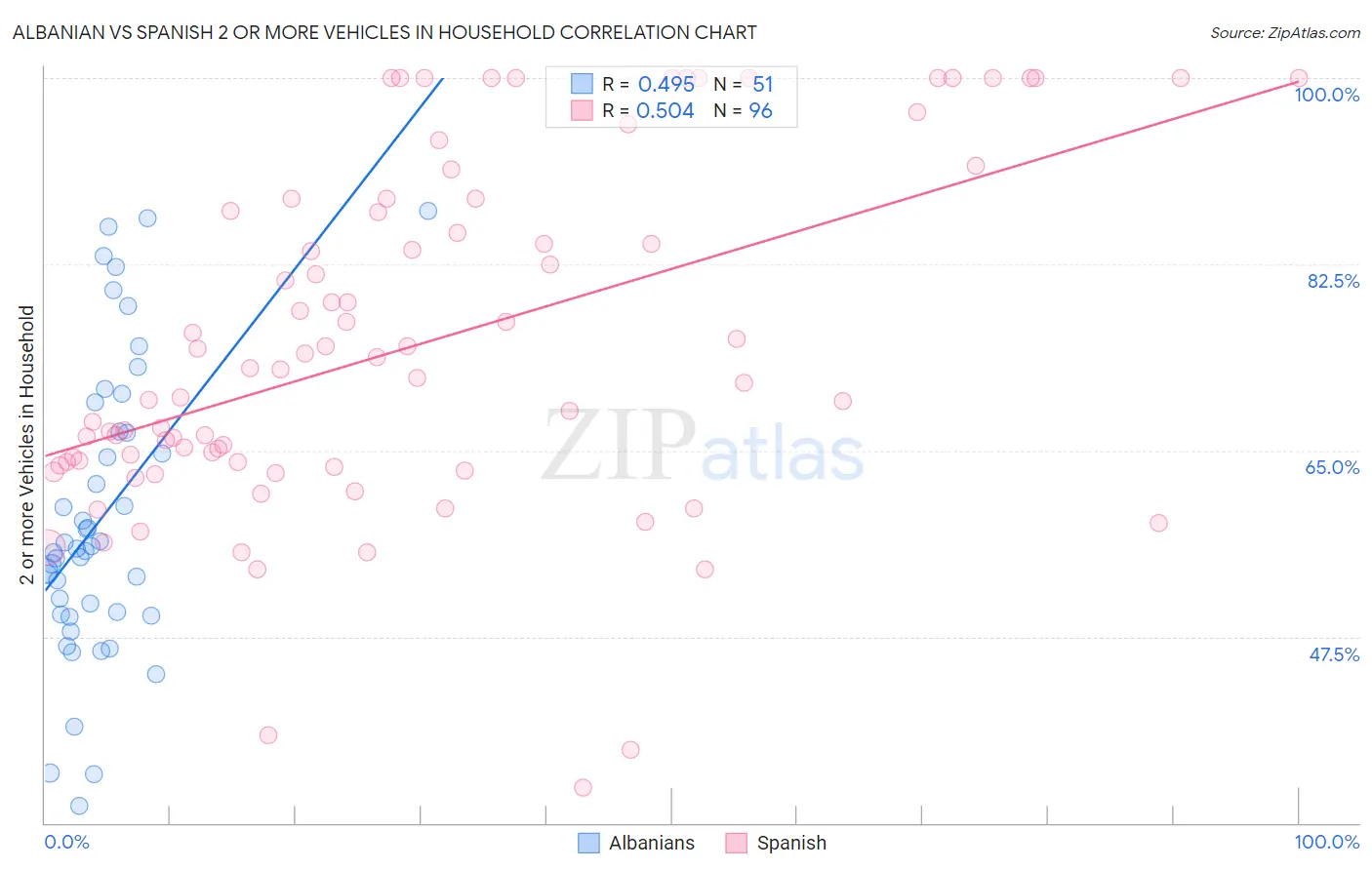 Albanian vs Spanish 2 or more Vehicles in Household