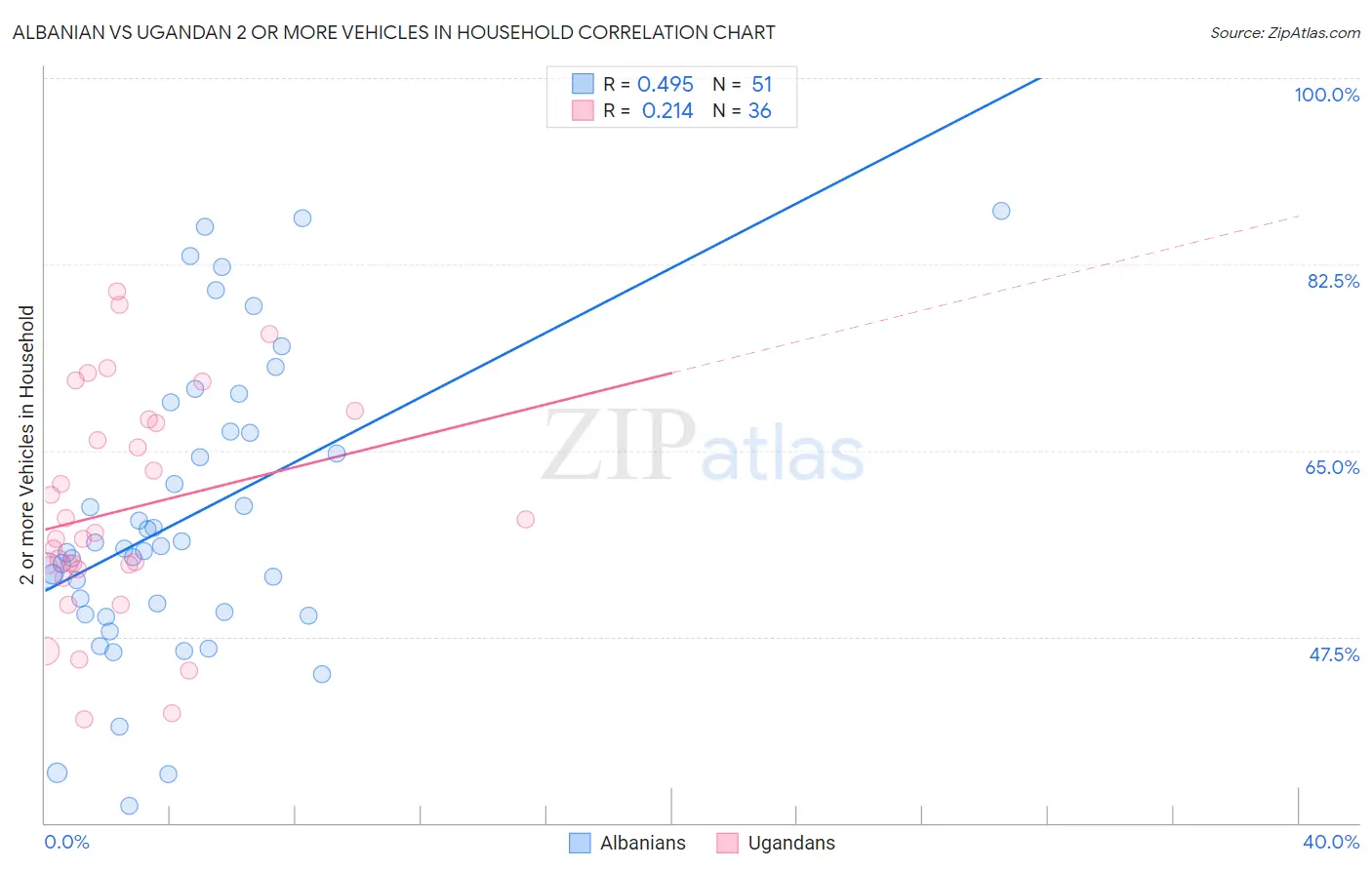 Albanian vs Ugandan 2 or more Vehicles in Household
