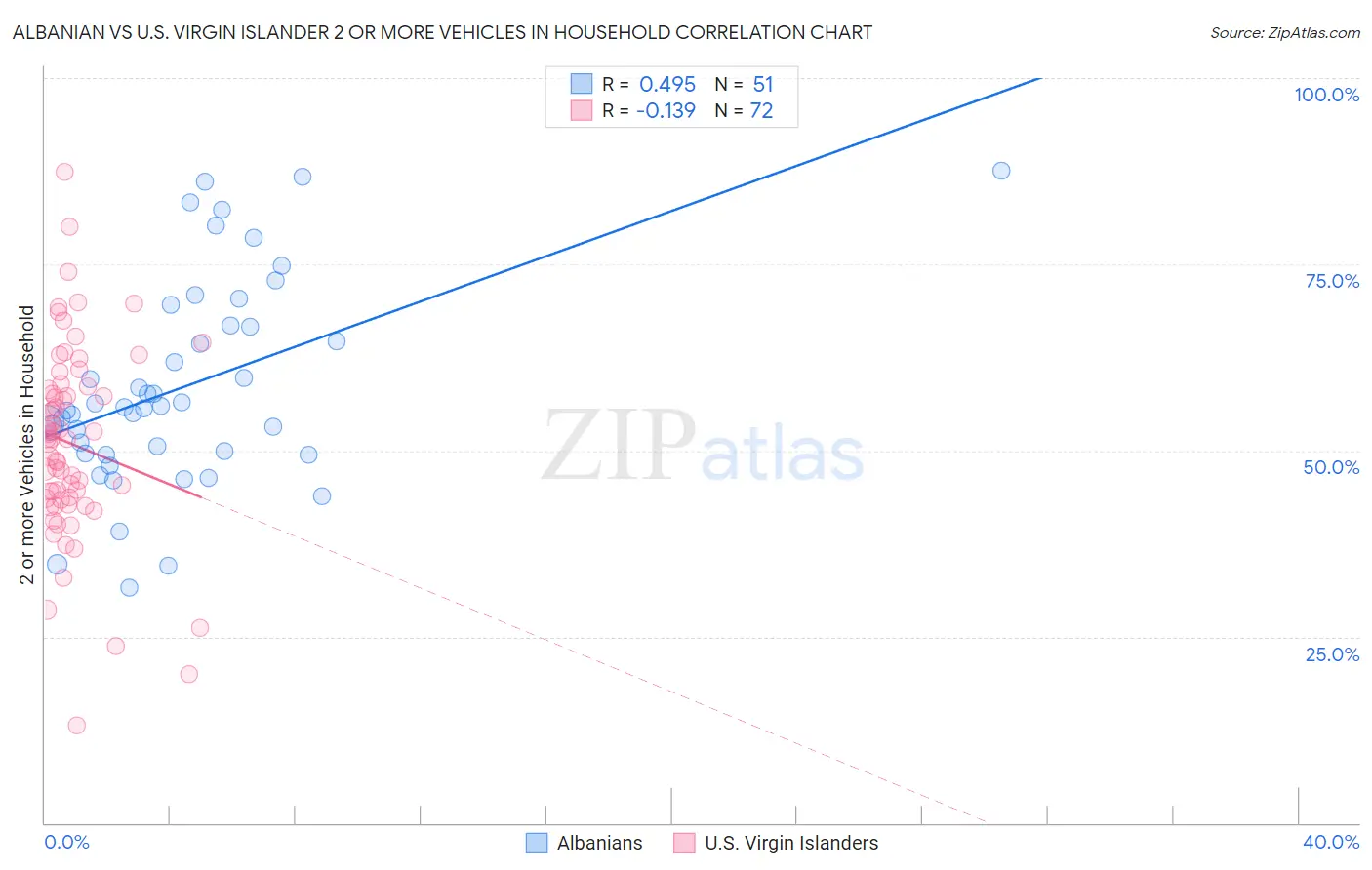 Albanian vs U.S. Virgin Islander 2 or more Vehicles in Household