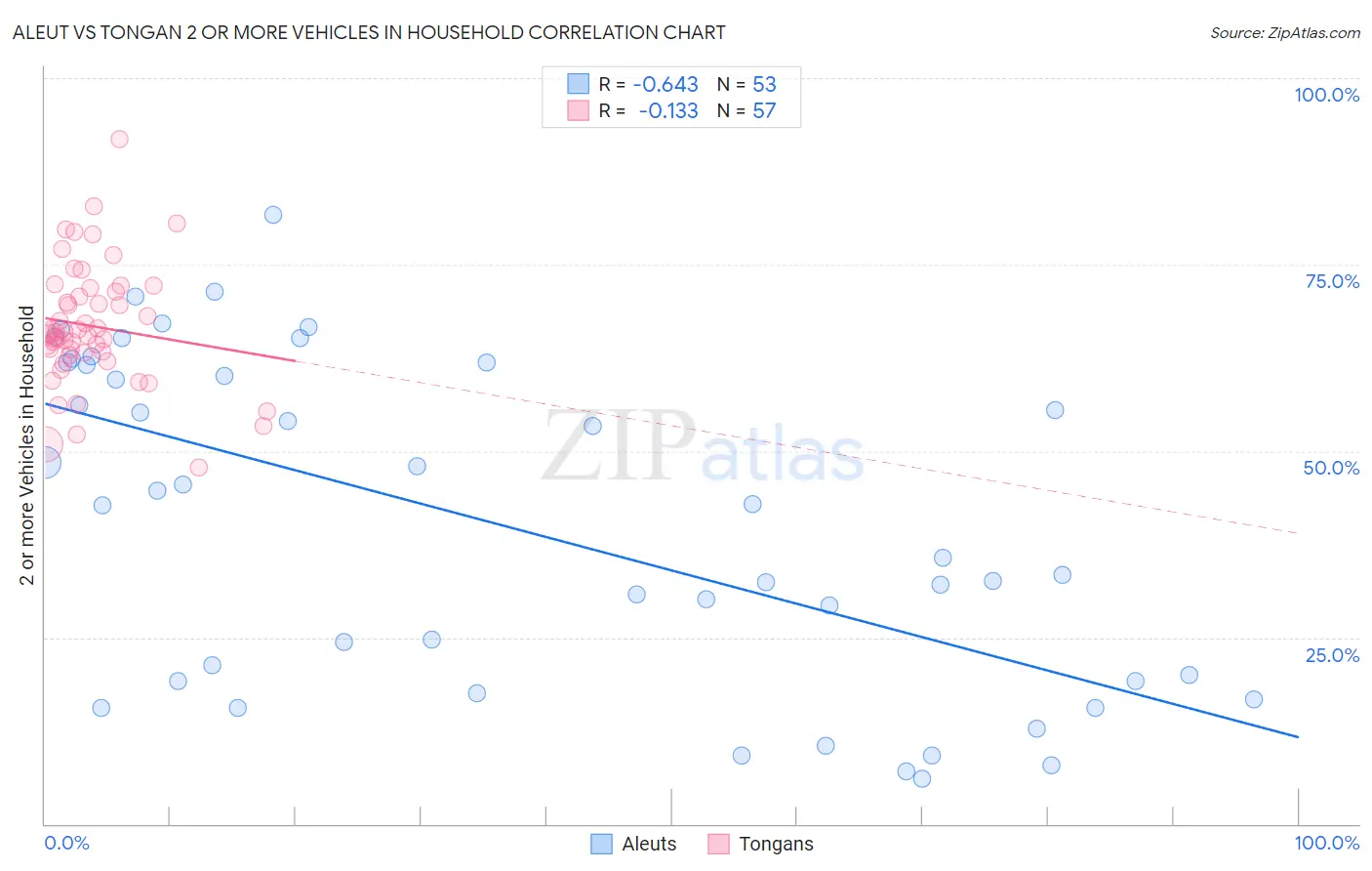 Aleut vs Tongan 2 or more Vehicles in Household