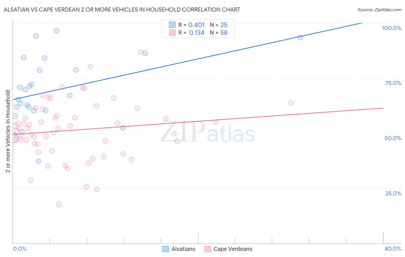 Alsatian vs Cape Verdean 2 or more Vehicles in Household