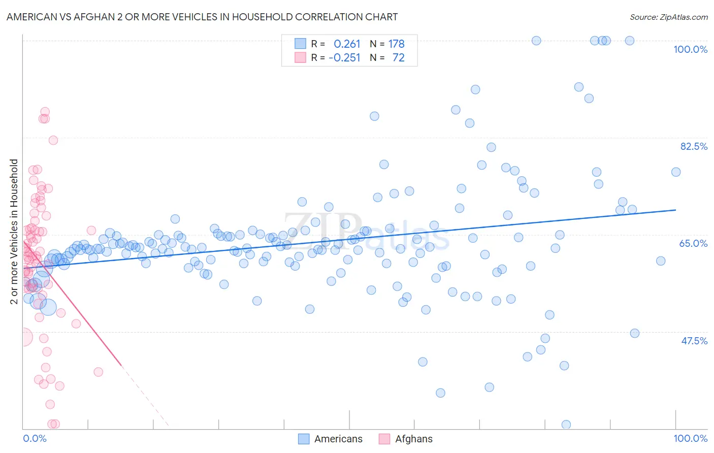 American vs Afghan 2 or more Vehicles in Household