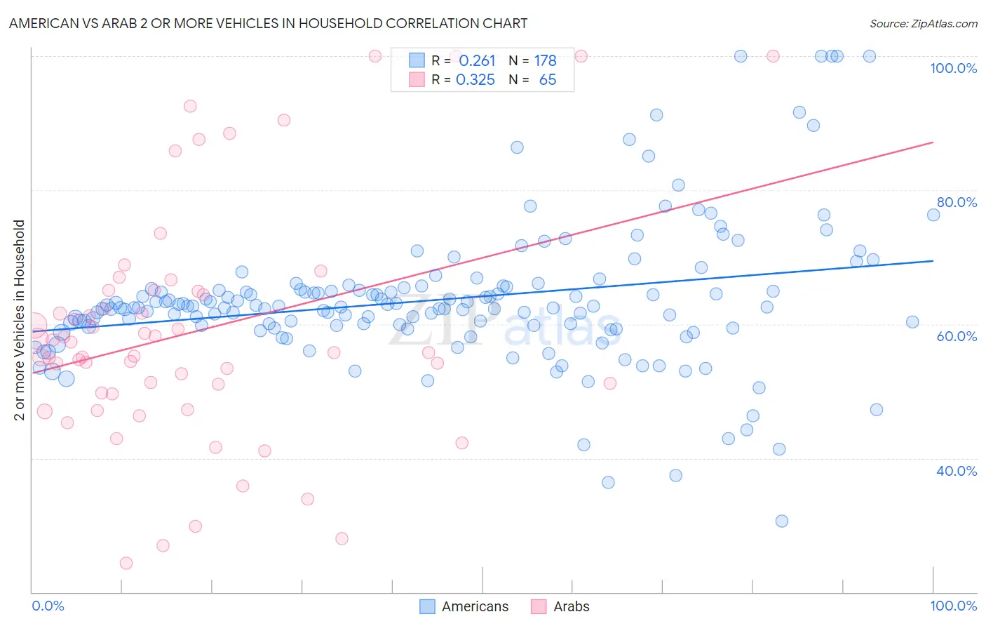 American vs Arab 2 or more Vehicles in Household