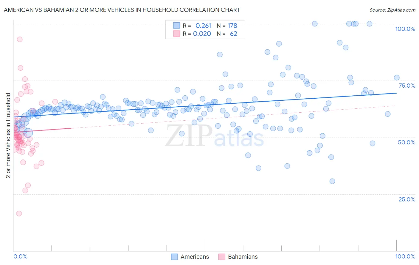 American vs Bahamian 2 or more Vehicles in Household