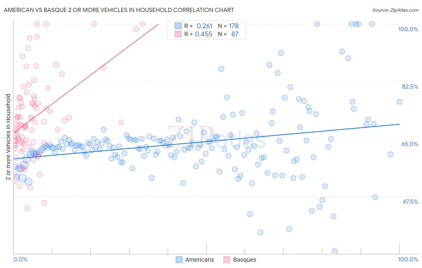 American vs Basque 2 or more Vehicles in Household