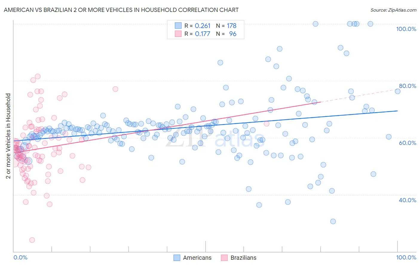 American vs Brazilian 2 or more Vehicles in Household