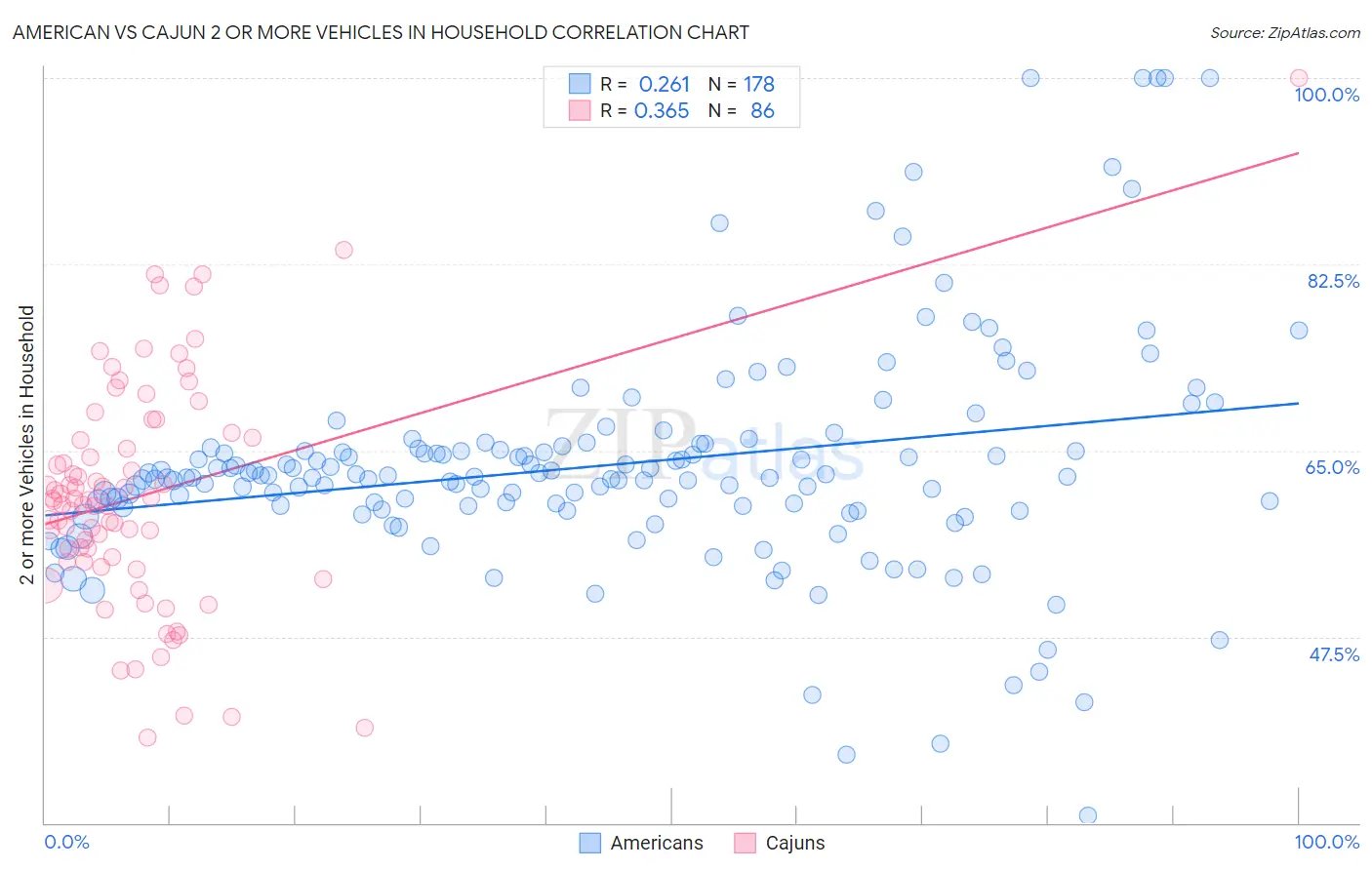 American vs Cajun 2 or more Vehicles in Household