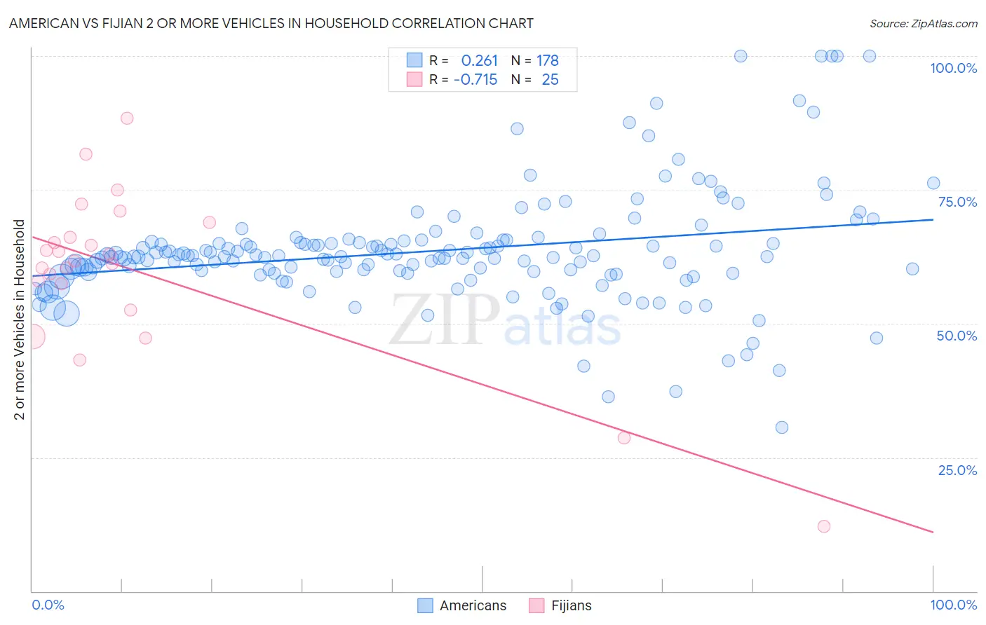 American vs Fijian 2 or more Vehicles in Household