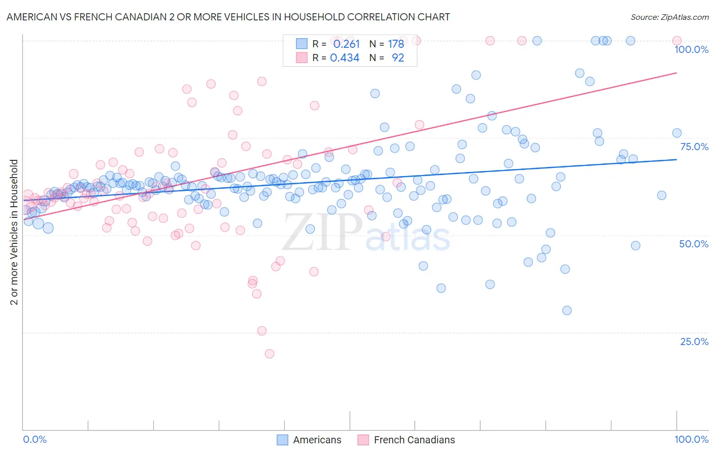 American vs French Canadian 2 or more Vehicles in Household