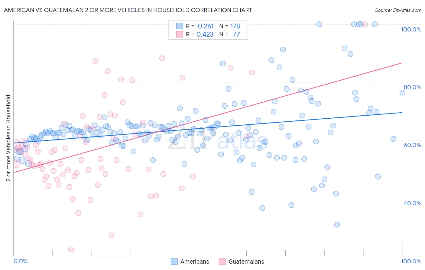 American vs Guatemalan 2 or more Vehicles in Household