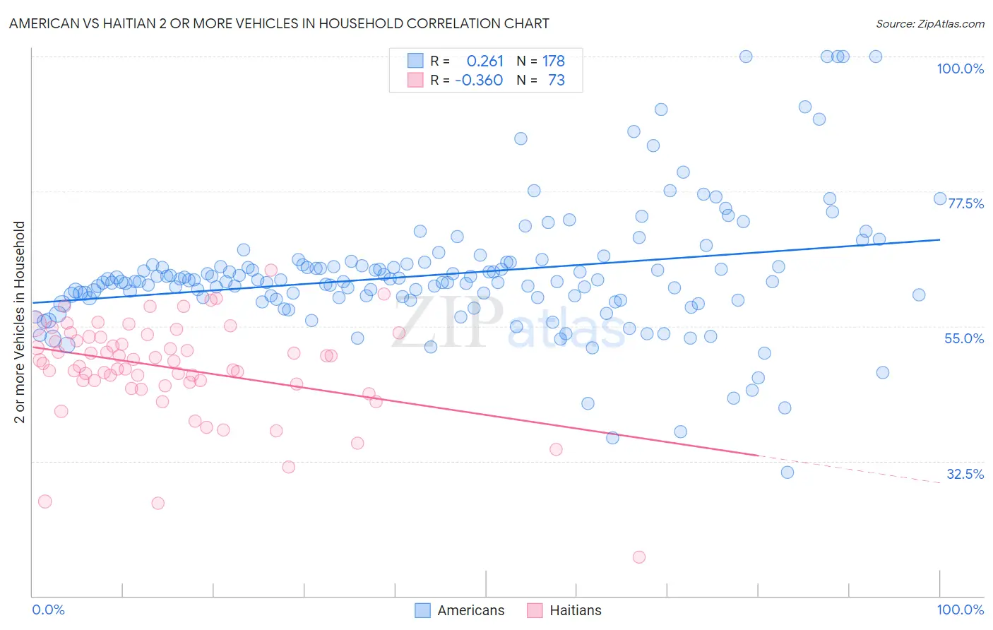 American vs Haitian 2 or more Vehicles in Household