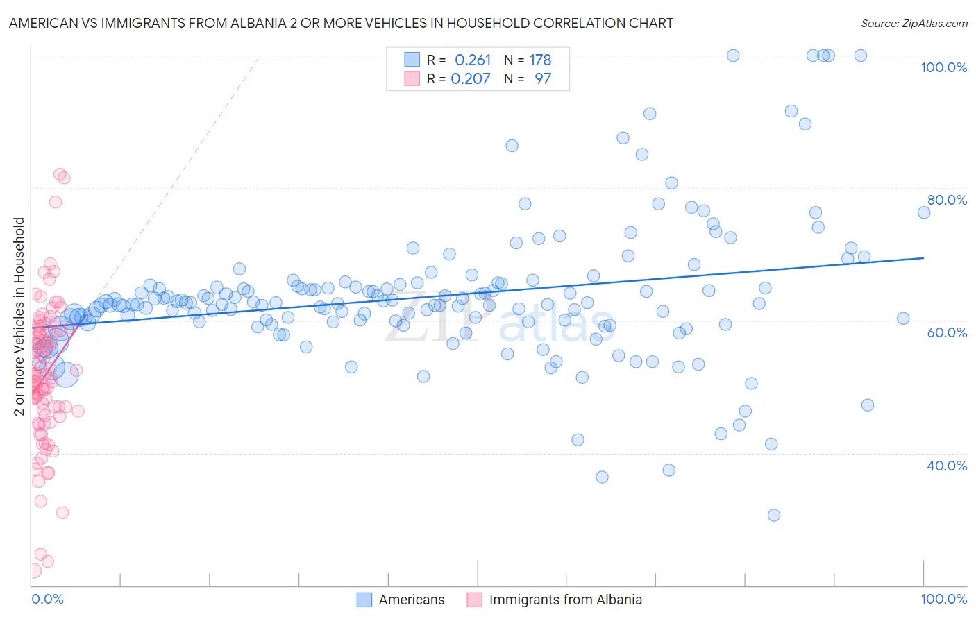 American vs Immigrants from Albania 2 or more Vehicles in Household