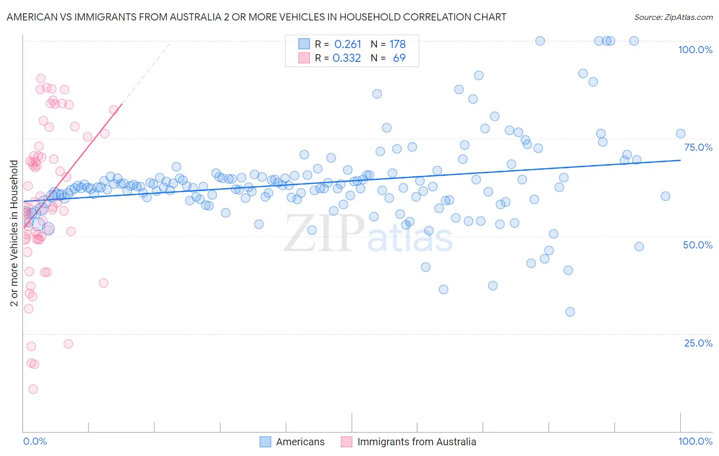 American vs Immigrants from Australia 2 or more Vehicles in Household