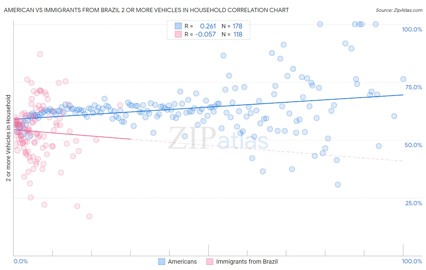 American vs Immigrants from Brazil 2 or more Vehicles in Household