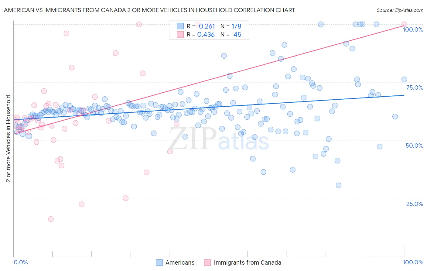 American vs Immigrants from Canada 2 or more Vehicles in Household