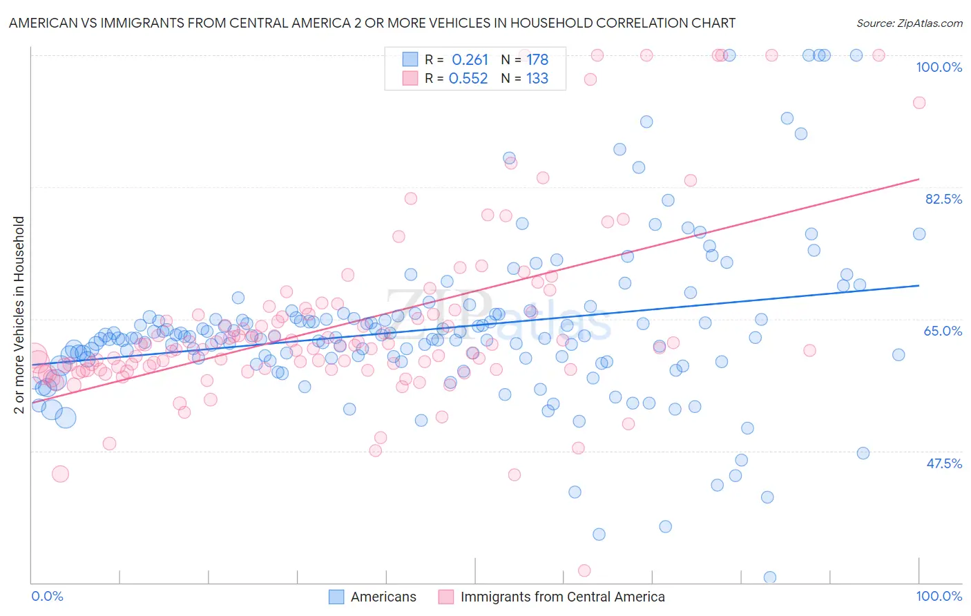 American vs Immigrants from Central America 2 or more Vehicles in Household