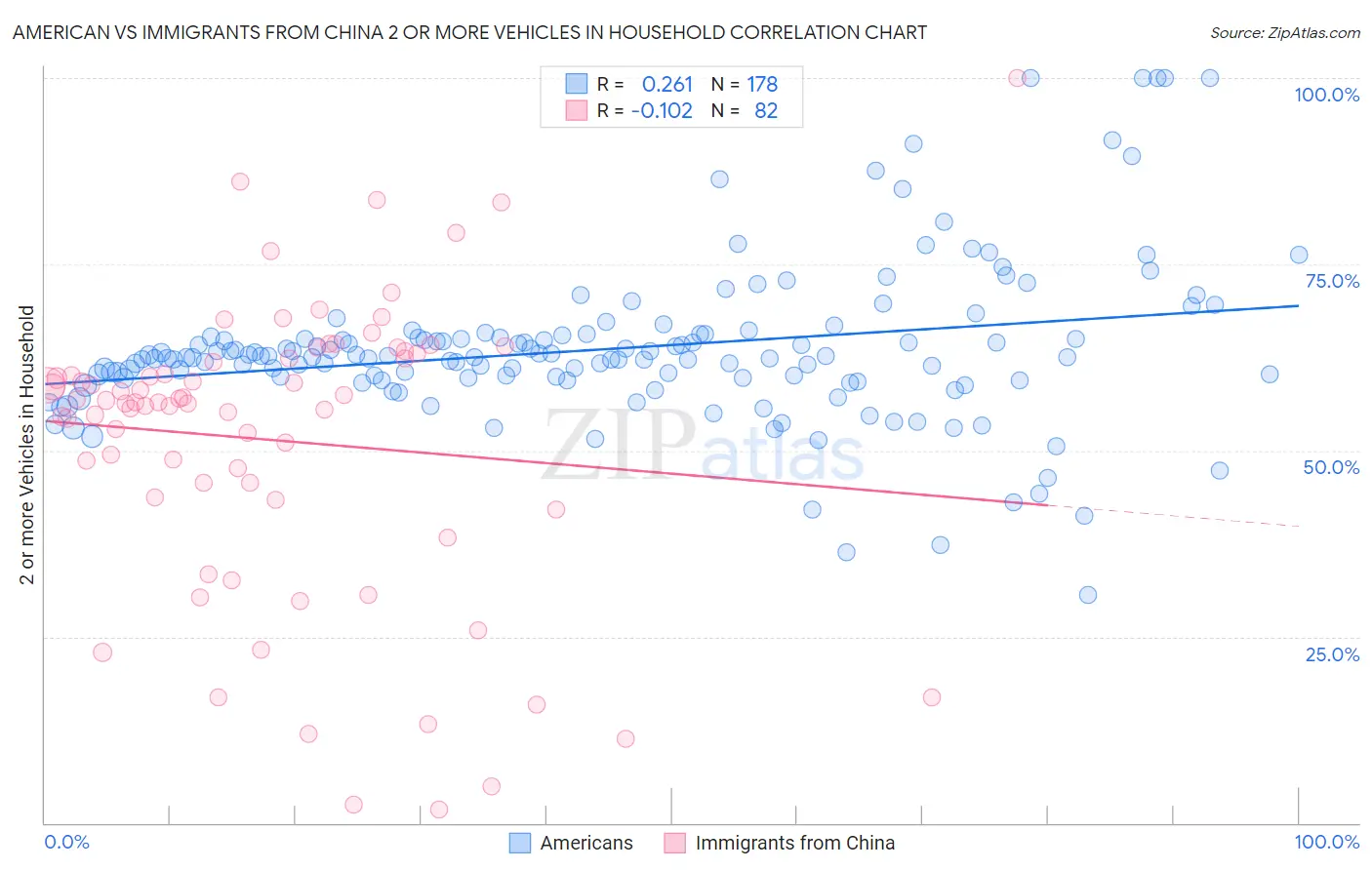 American vs Immigrants from China 2 or more Vehicles in Household
