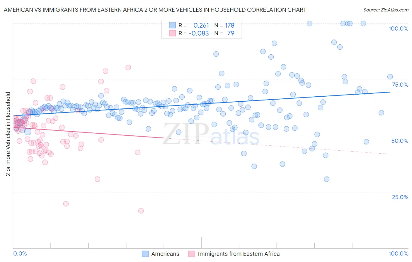 American vs Immigrants from Eastern Africa 2 or more Vehicles in Household