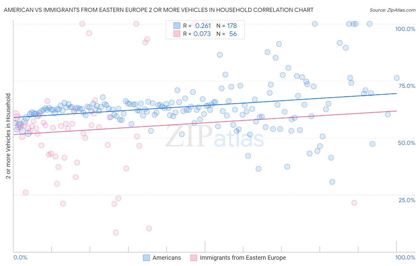 American vs Immigrants from Eastern Europe 2 or more Vehicles in Household