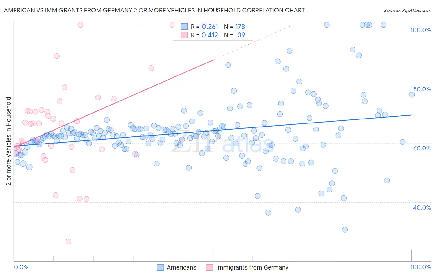 American vs Immigrants from Germany 2 or more Vehicles in Household