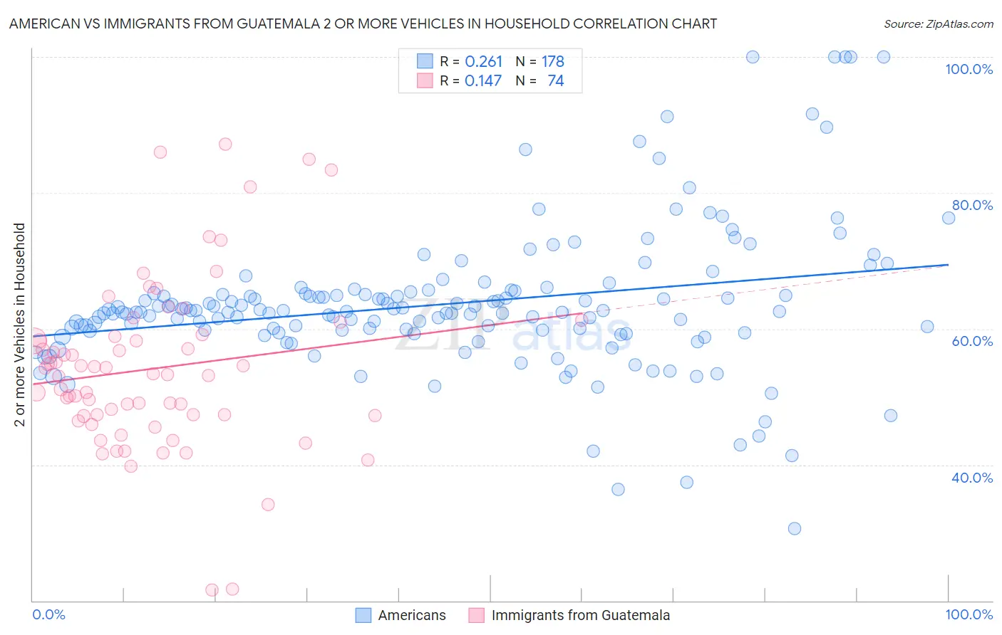 American vs Immigrants from Guatemala 2 or more Vehicles in Household