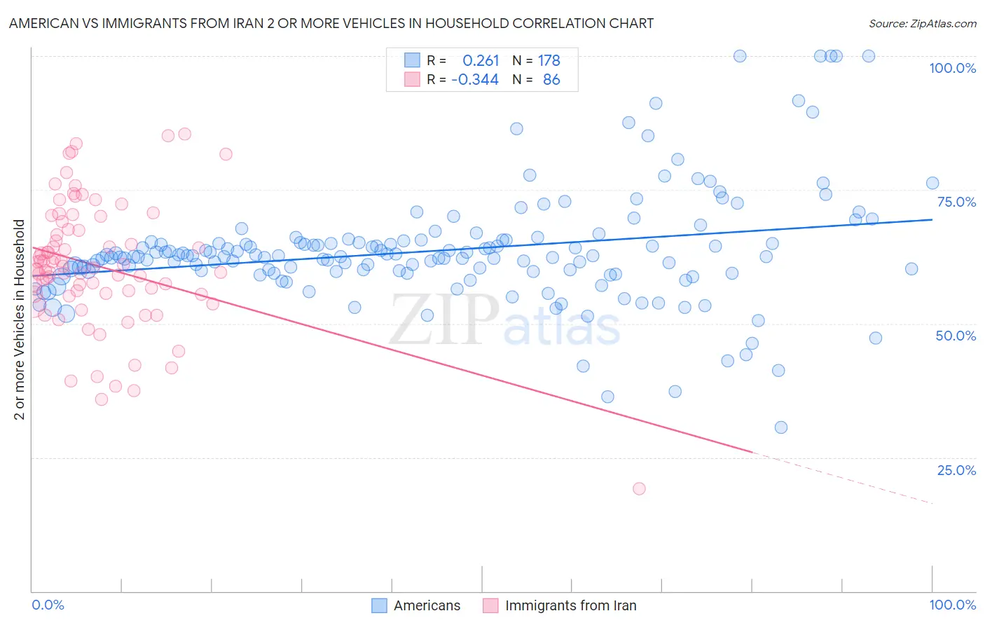 American vs Immigrants from Iran 2 or more Vehicles in Household