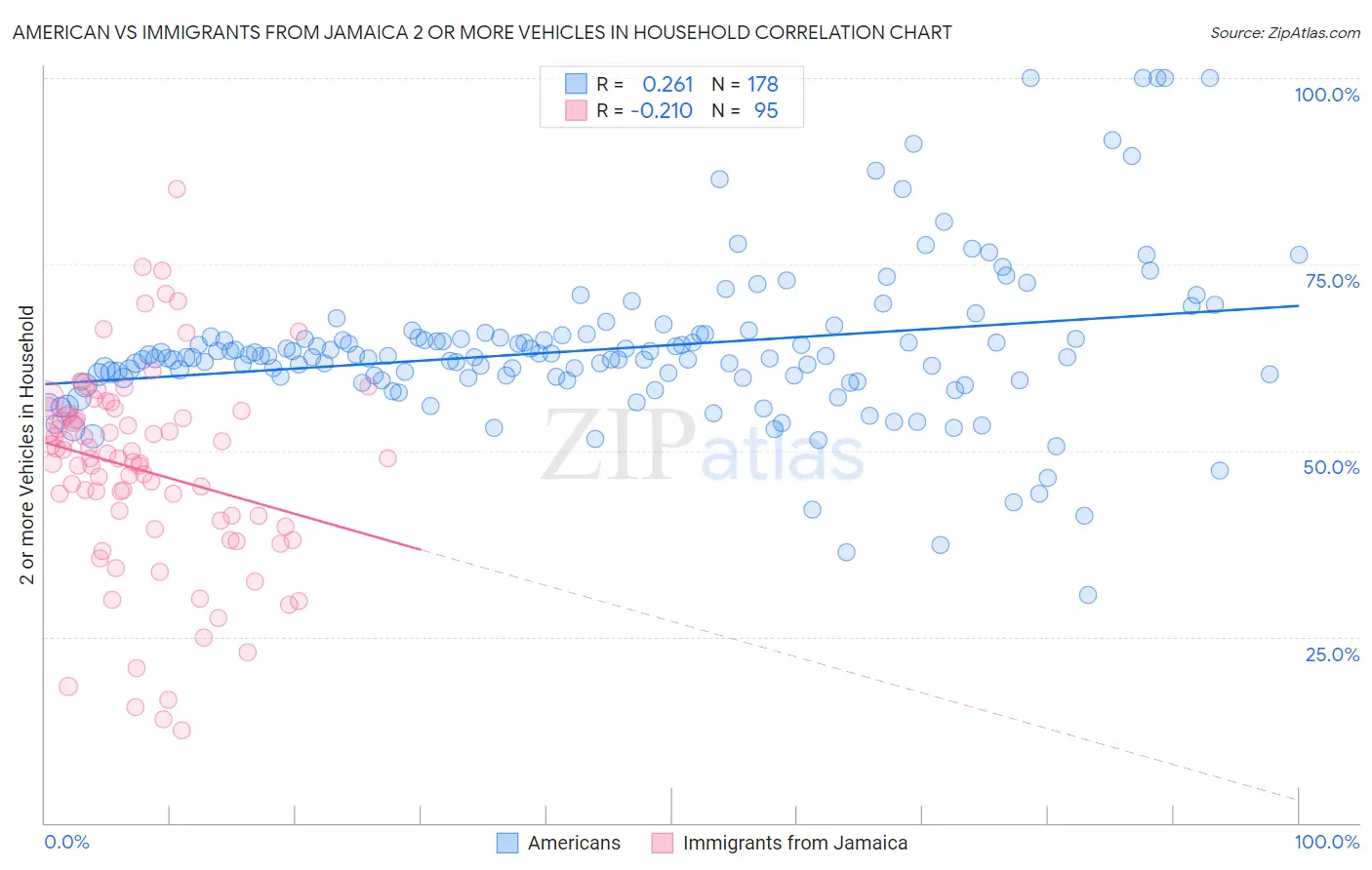 American vs Immigrants from Jamaica 2 or more Vehicles in Household