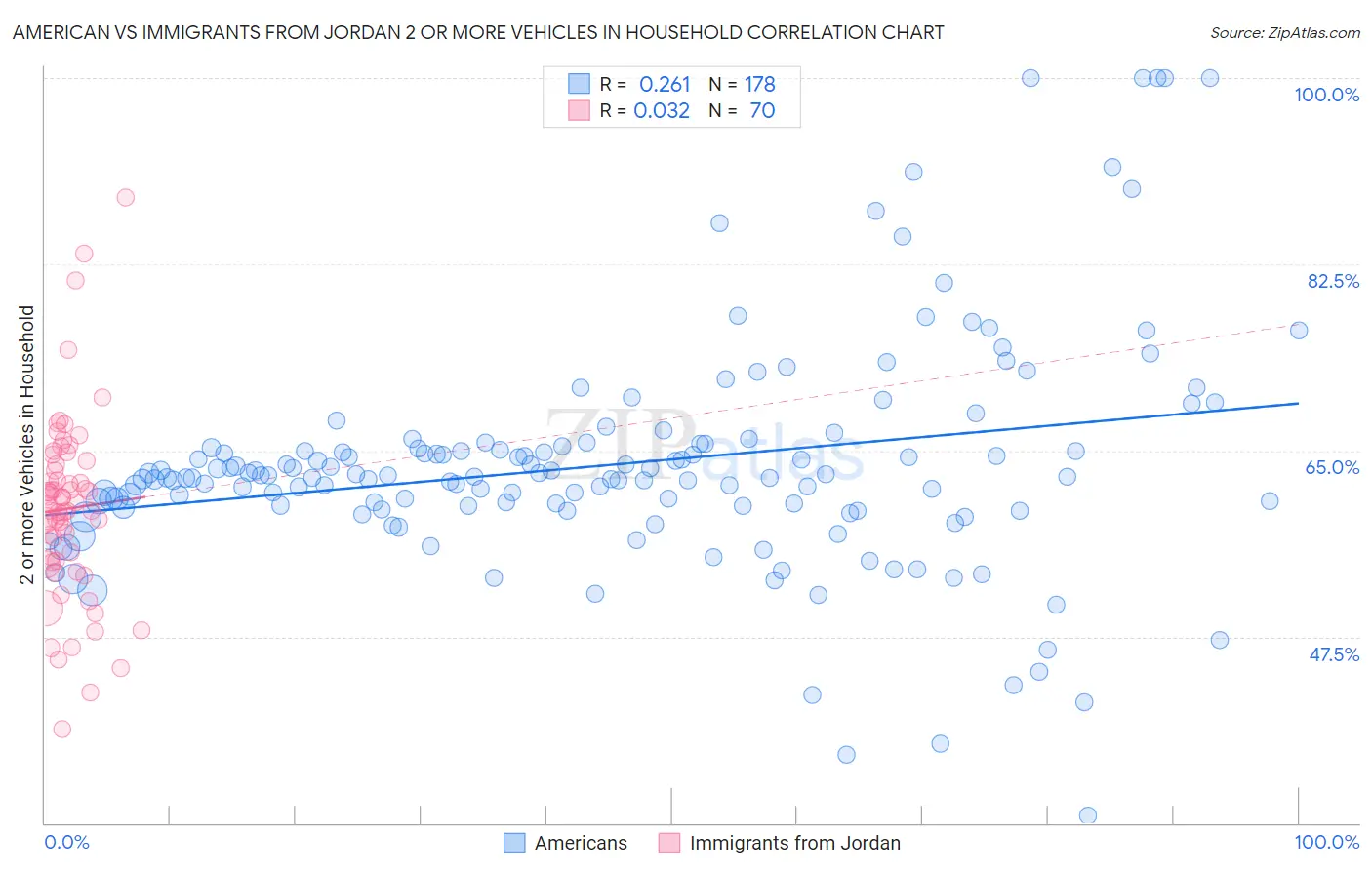 American vs Immigrants from Jordan 2 or more Vehicles in Household