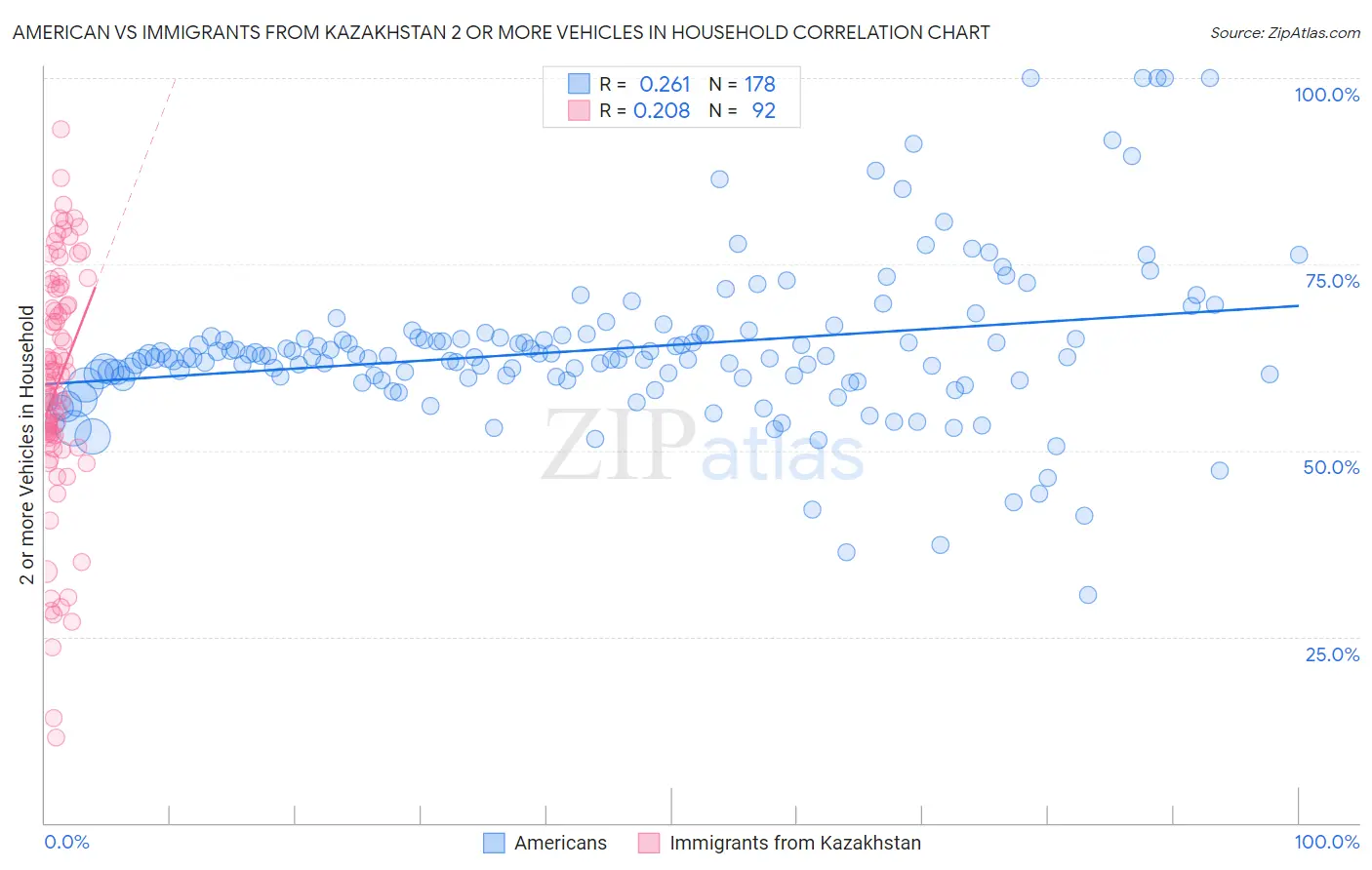 American vs Immigrants from Kazakhstan 2 or more Vehicles in Household