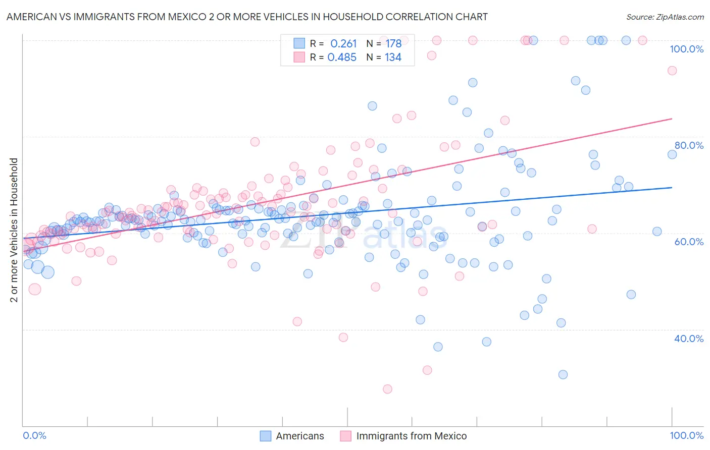 American vs Immigrants from Mexico 2 or more Vehicles in Household