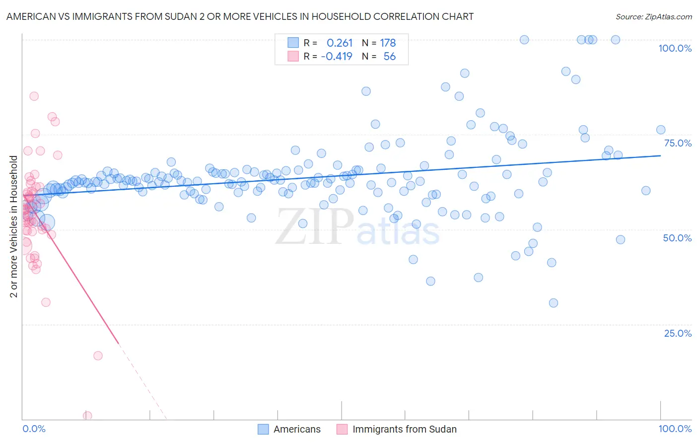 American vs Immigrants from Sudan 2 or more Vehicles in Household