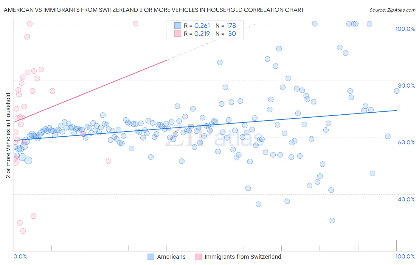 American vs Immigrants from Switzerland 2 or more Vehicles in Household