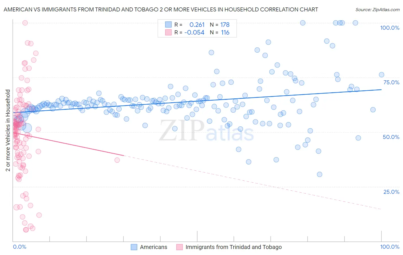 American vs Immigrants from Trinidad and Tobago 2 or more Vehicles in Household