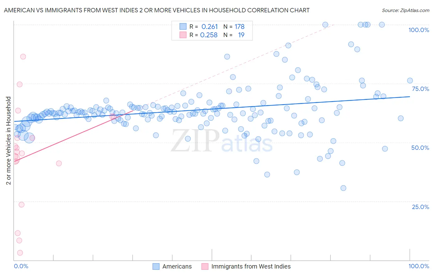 American vs Immigrants from West Indies 2 or more Vehicles in Household