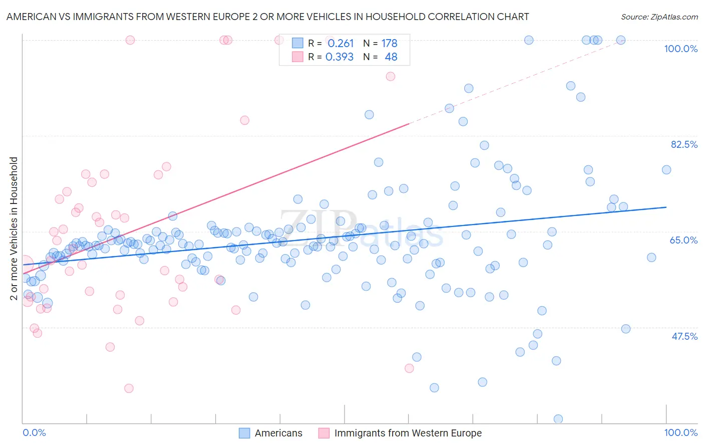 American vs Immigrants from Western Europe 2 or more Vehicles in Household