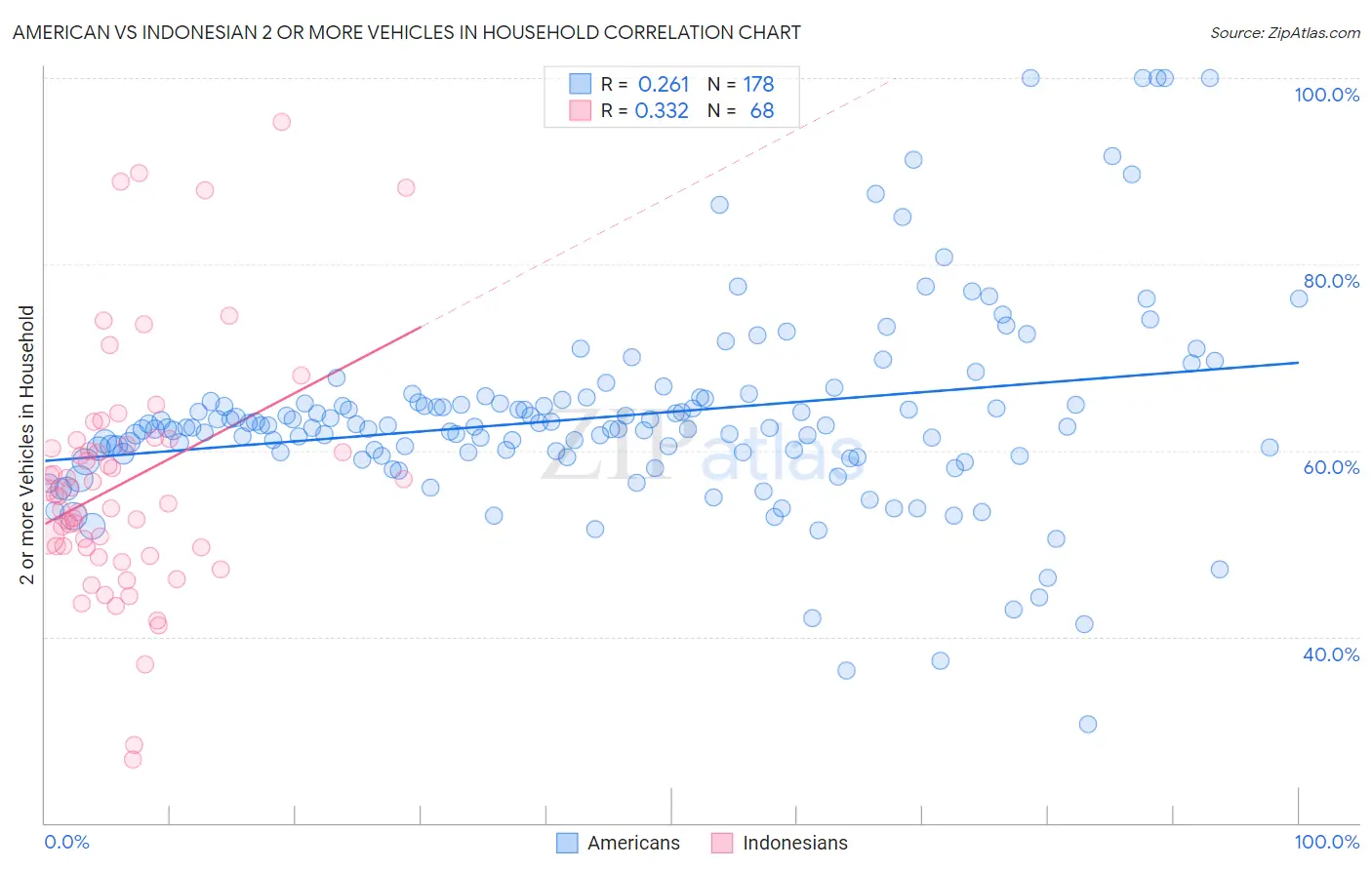 American vs Indonesian 2 or more Vehicles in Household