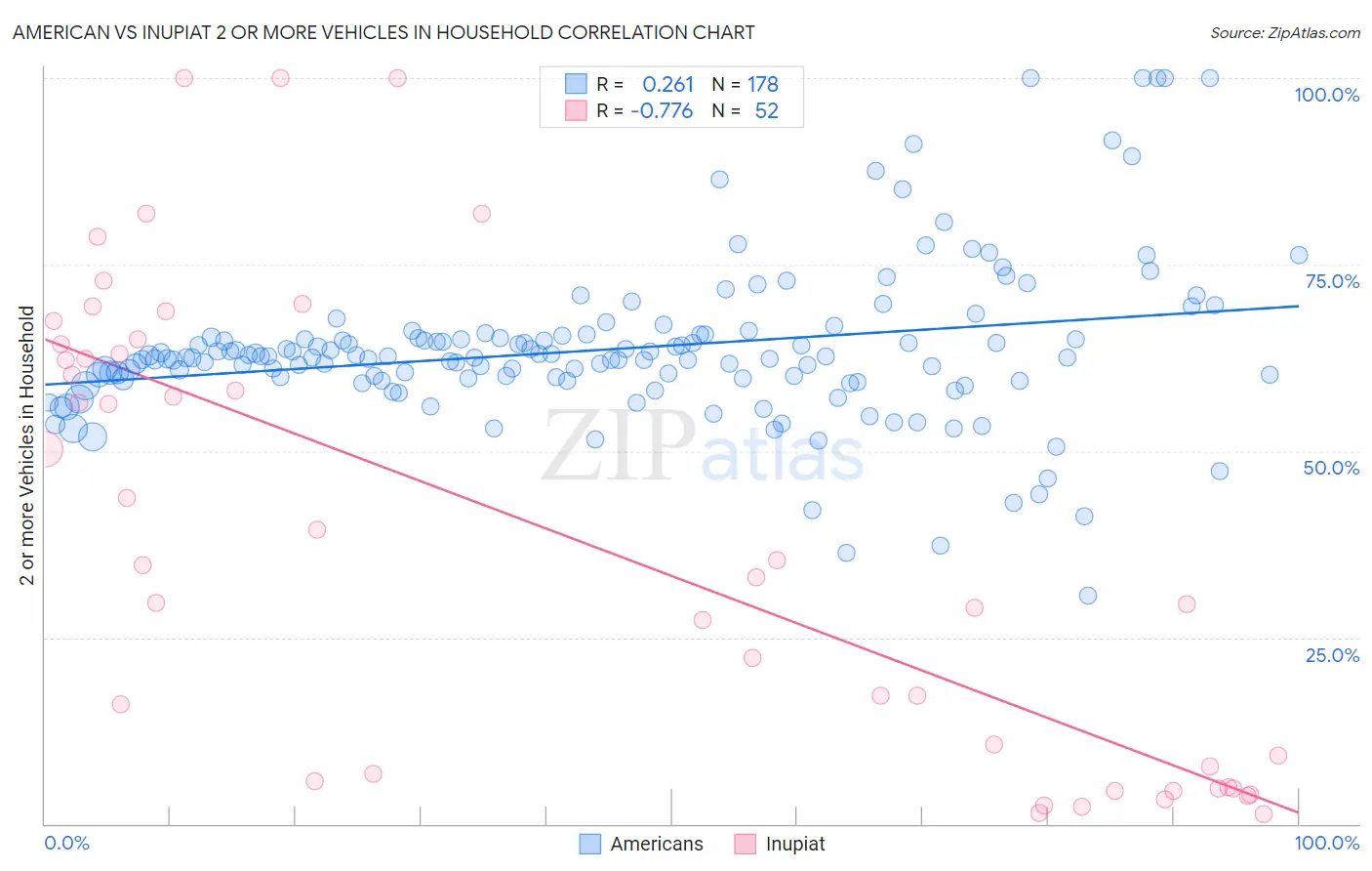 American vs Inupiat 2 or more Vehicles in Household