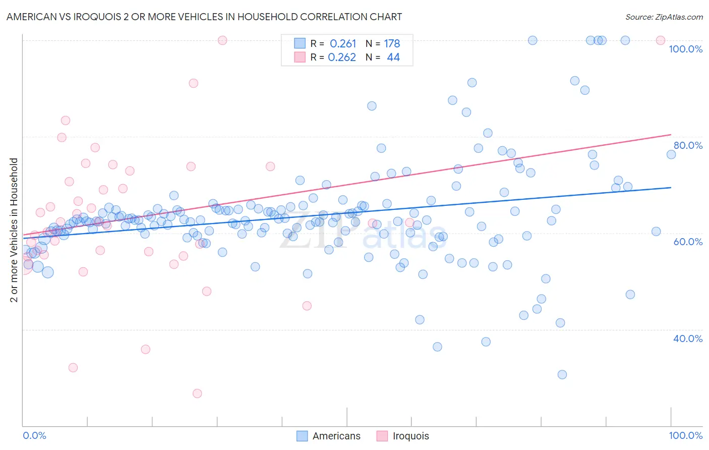 American vs Iroquois 2 or more Vehicles in Household