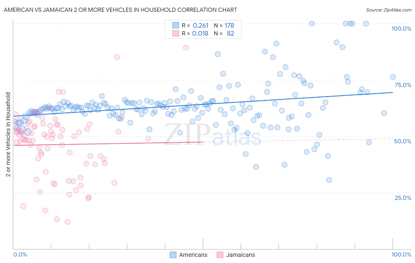 American vs Jamaican 2 or more Vehicles in Household