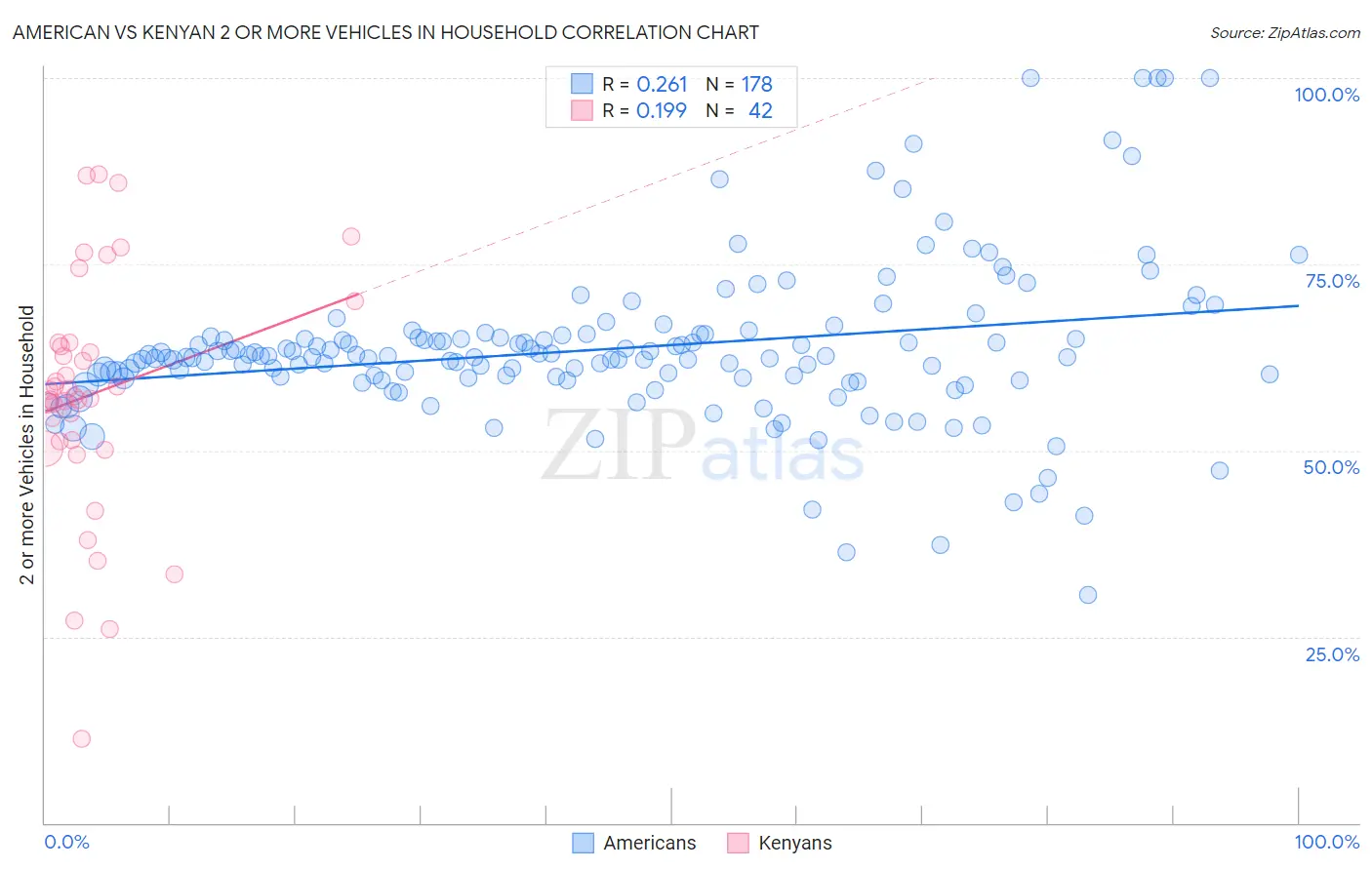 American vs Kenyan 2 or more Vehicles in Household