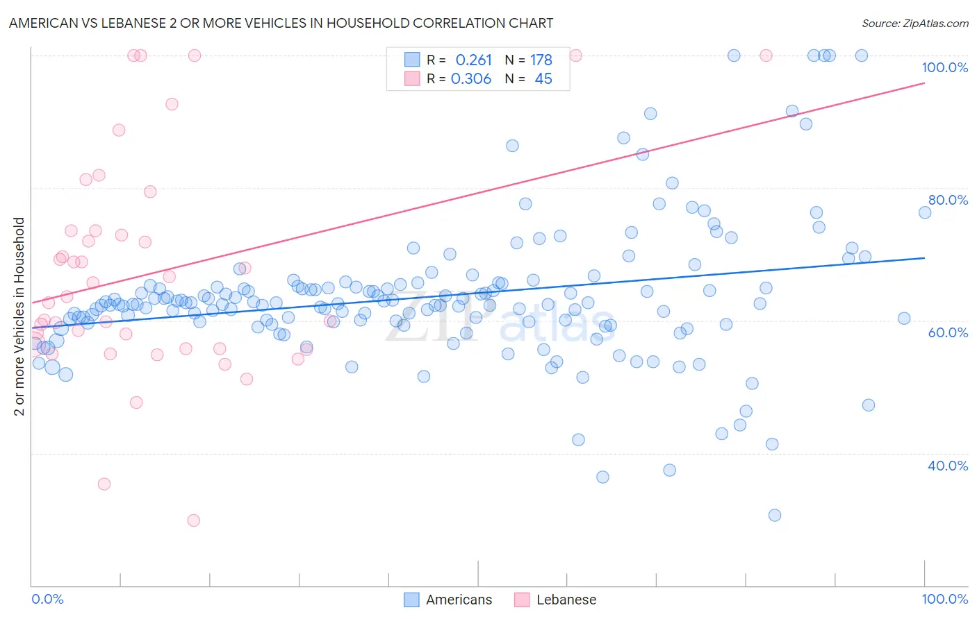 American vs Lebanese 2 or more Vehicles in Household