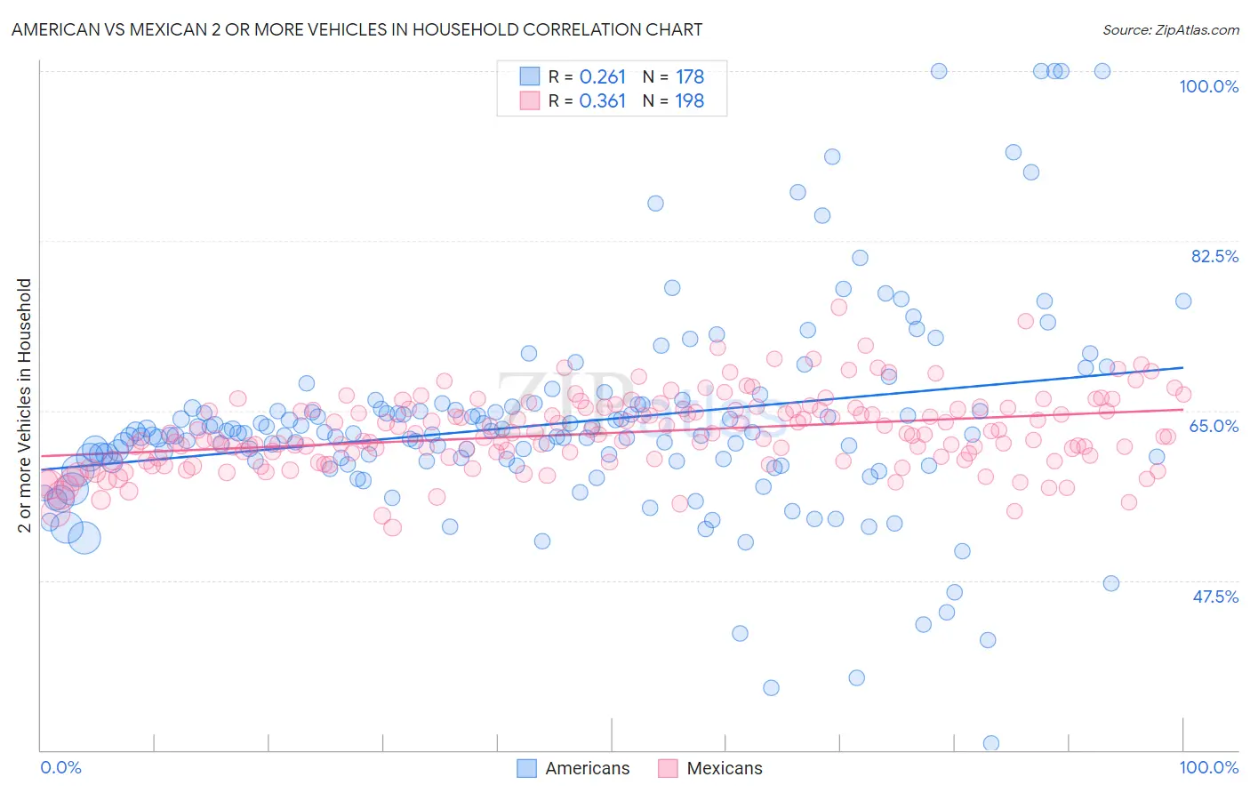 American vs Mexican 2 or more Vehicles in Household